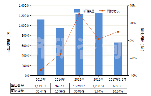 2013-2017年6月中國其他亞硫酸鹽(HS28322000)出口量及增速統(tǒng)計